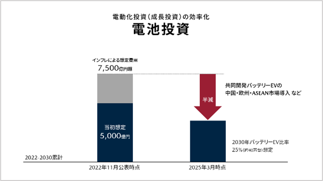 電池投資