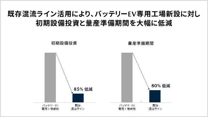 既存混流ライン活用により、バッテリーEV専用工場新設に対し初期設備投資と量産準備期間を大幅に低減