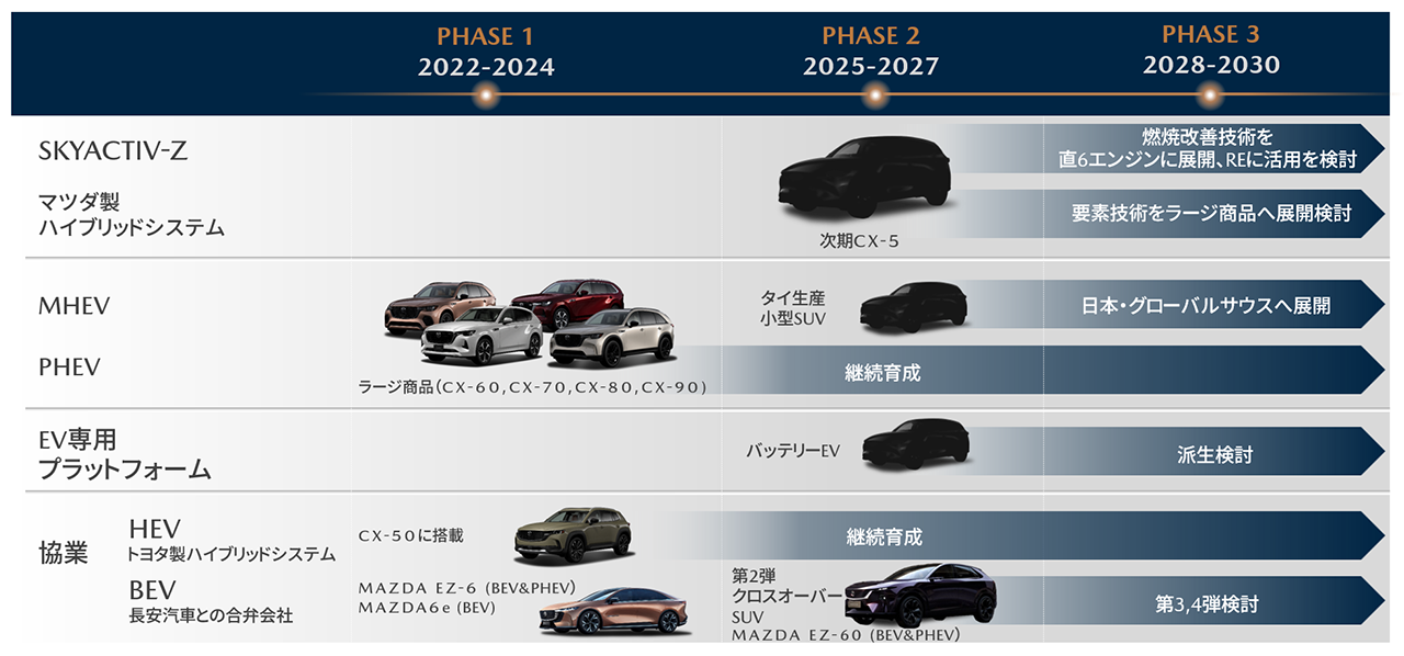 電動化トランジションのロードマップ