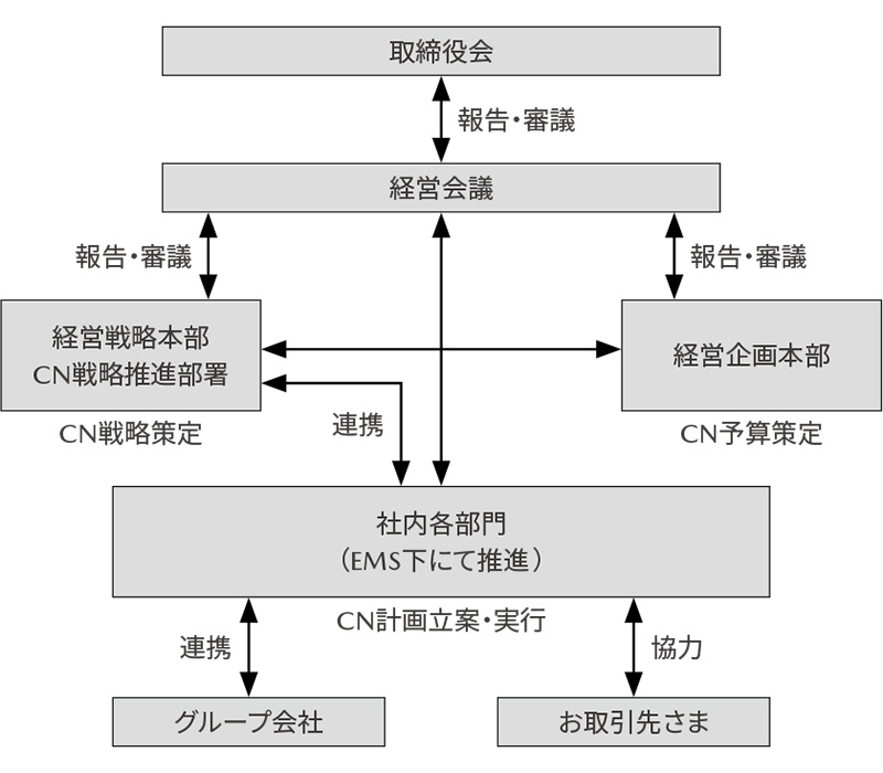 カーボンニュートラル推進のマネジメント体制図