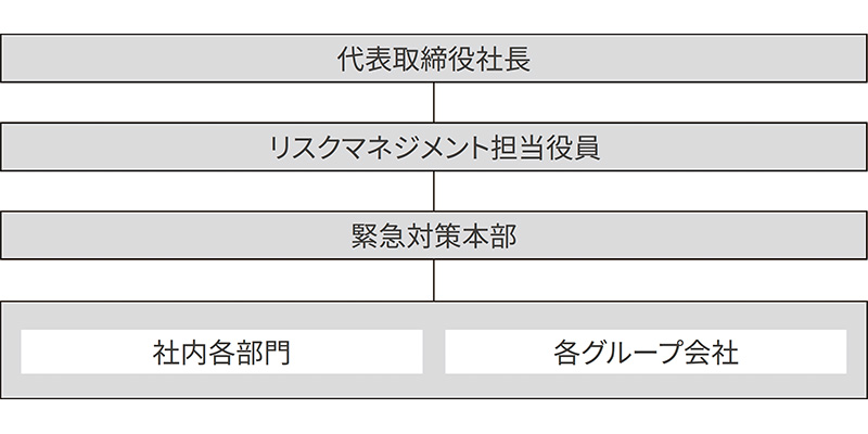 緊急時のリスクマネジメント体制
