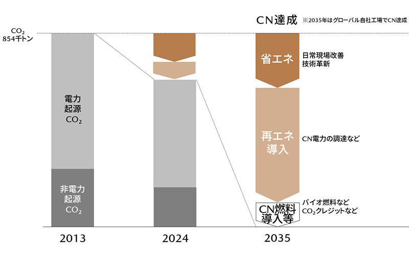 CNロードマップ図
