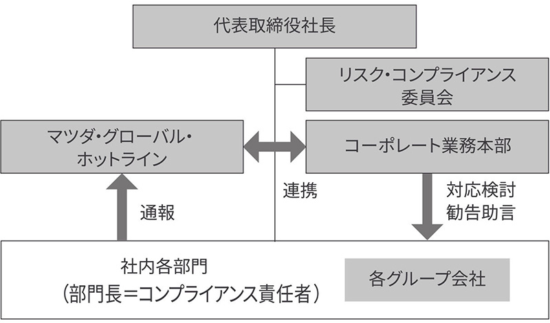コンプライアンス推進体制図