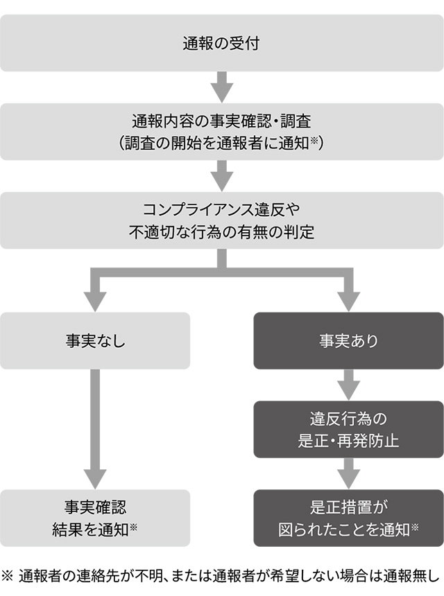 内部通報プロセス図