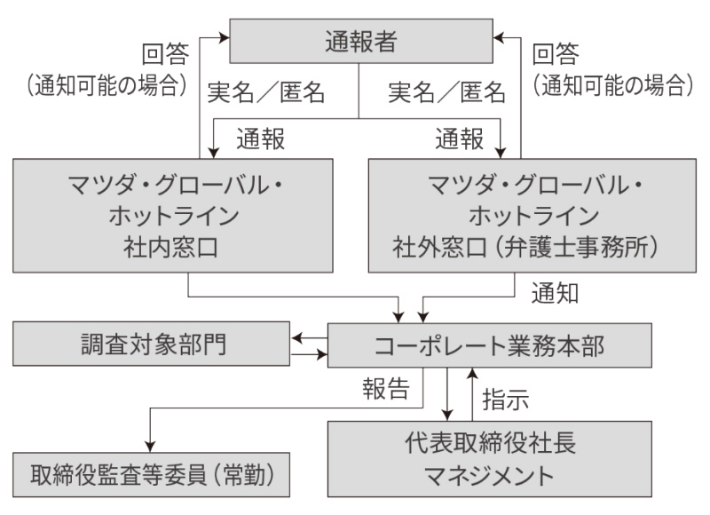 マツダ・グローバル・ホットライン体制図