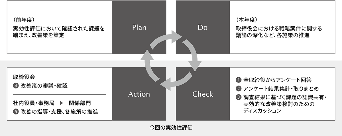 評価プロセス