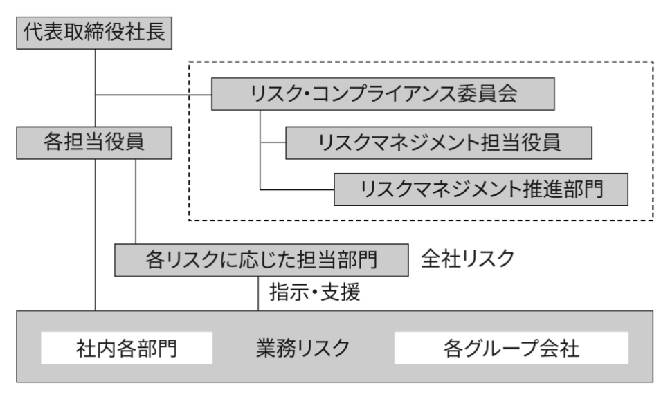 リスクマネジメント体制図