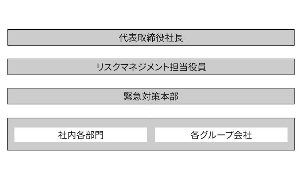  緊急時のリスクマネジメント体制図