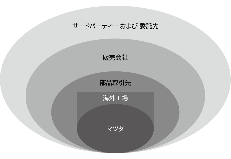 情報セキュリティのスコープ図