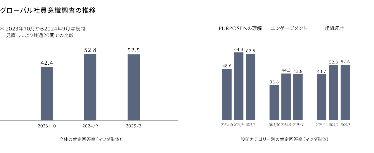 グローバル社員意識調査結果