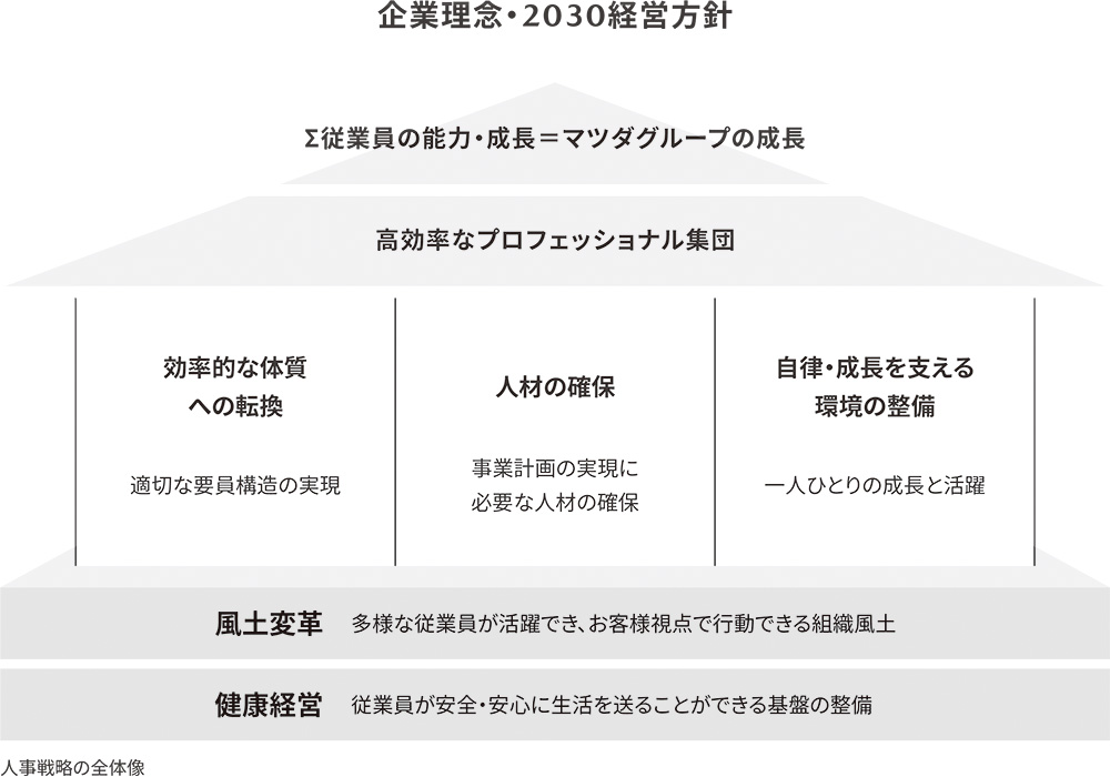人事戦略の全体像