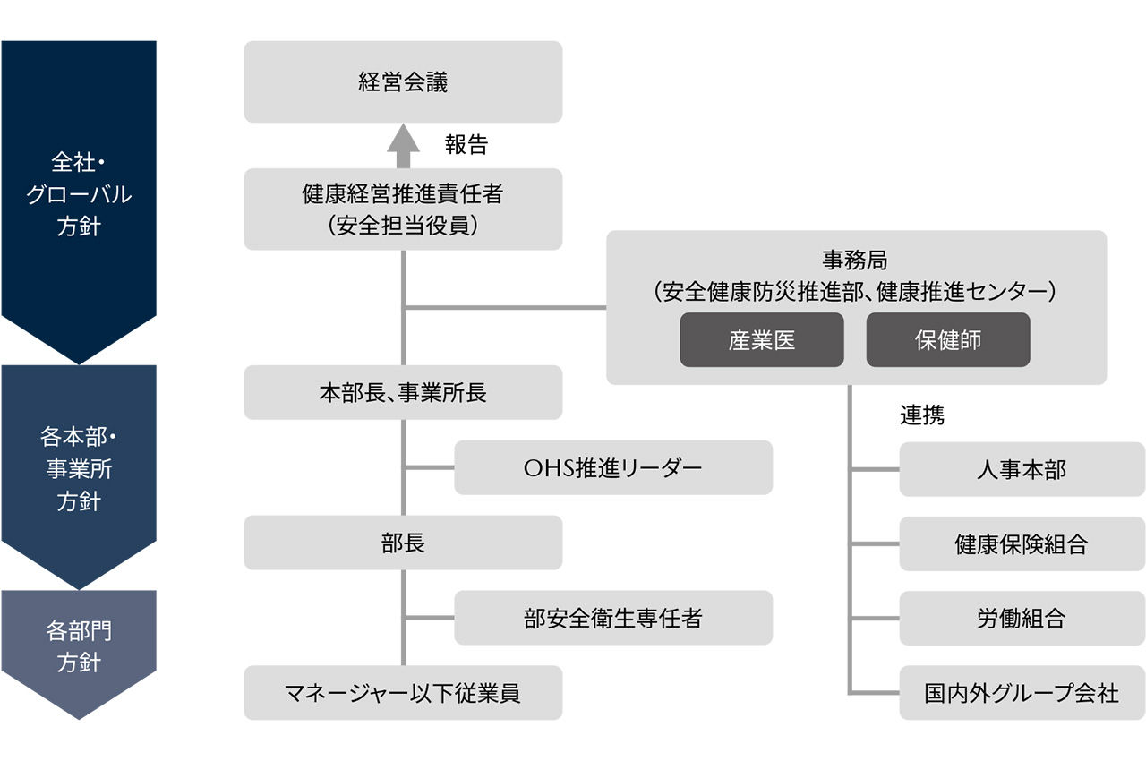 体制図