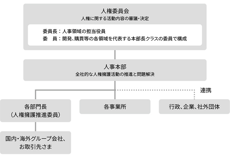 推進体制図