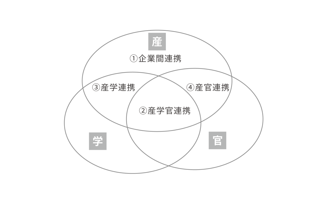 オープンイノベーションの体系図