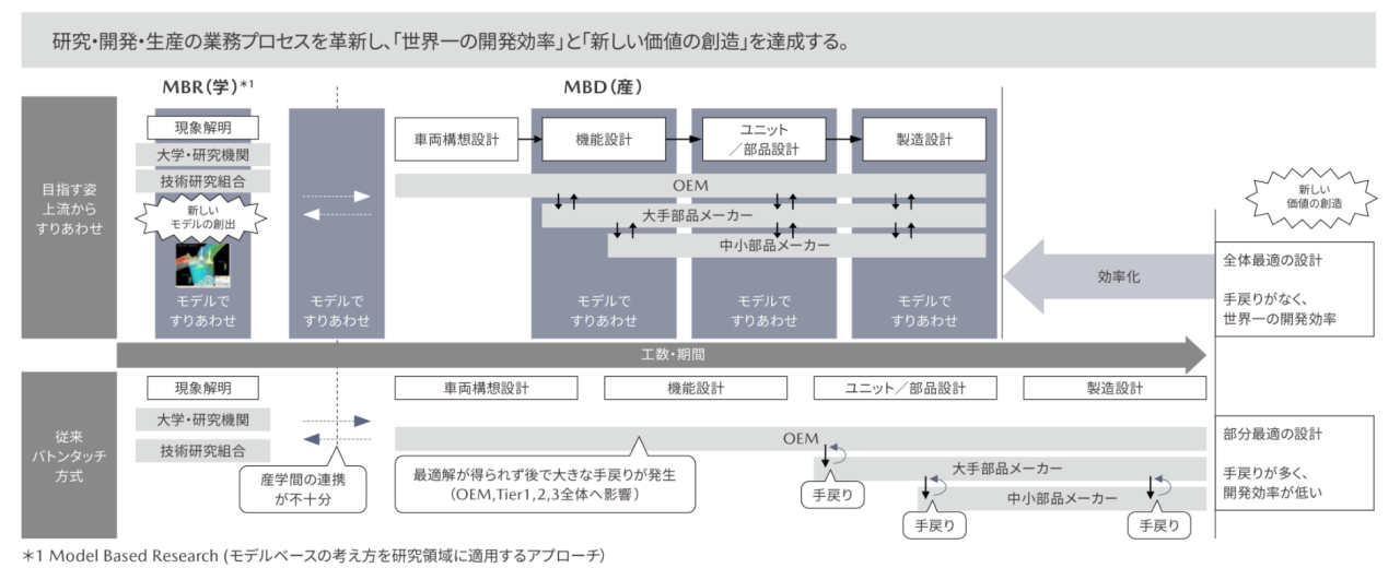 「MBD推進センターのご紹介」2022年10月版参照
