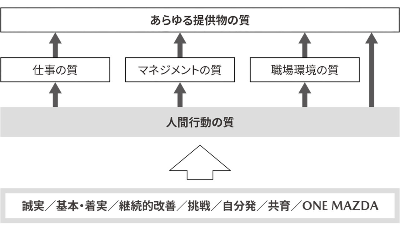 Mazda Quality 5つの質