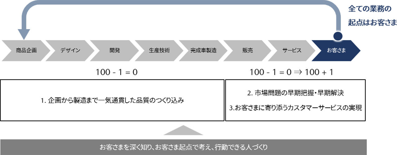 お客さまを深く知り、お客さま起点で考え、行動できる人づくり