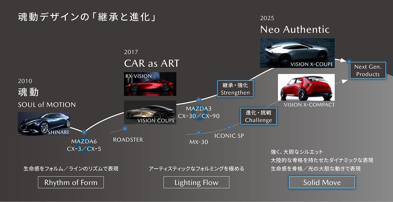 継承と進化のケーデンス